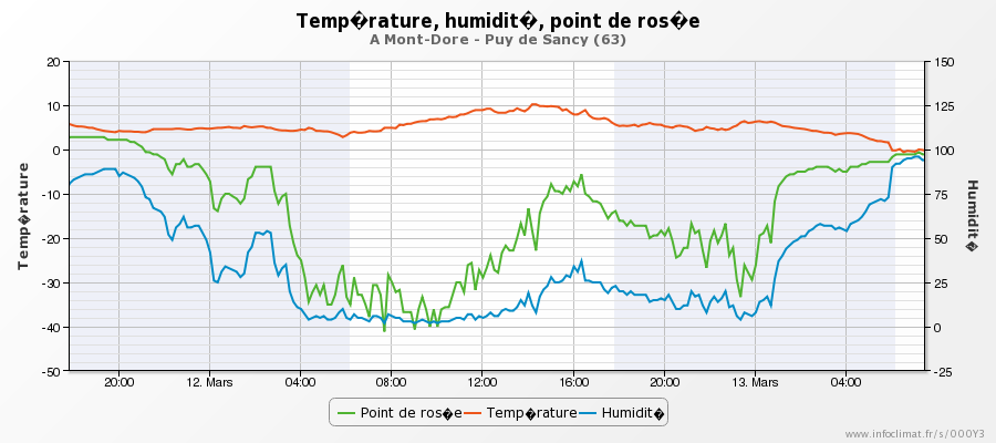 graphique_infoclimat.fr_mont-dore-puy-de