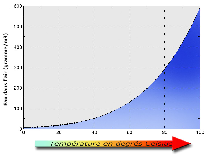 Hygrométrie_et_température.jpg