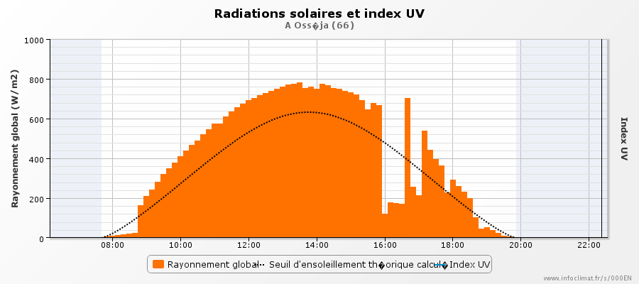 graphique_infoclimat.fr_osseja(3).png