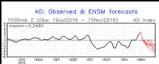 ao.fcst.gif