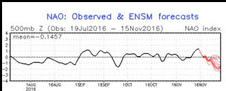 nao.fcst.gif