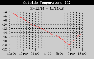 OutsideTempHistory.gif