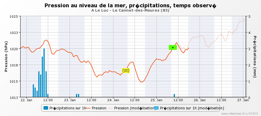 graphique_infoclimat.fr_le-luc-le-cannet-des-maures-1.png