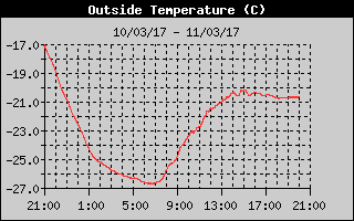 OutsideTempHistory.gif