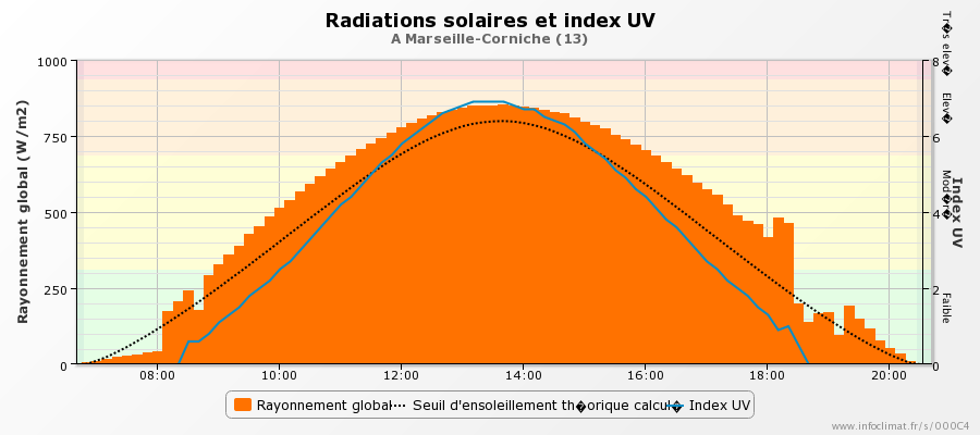 graphique_infoclimat.fr_marseille-corniche(7).png