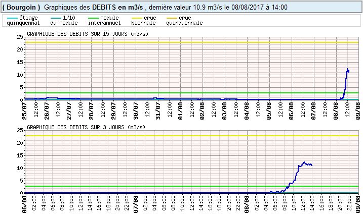 5989b4852aedc_2017-08-0814_49_31-SituationhydrologiquedelastationBourgoin.jpg.3753dd36bdf4cd1920bdf3e1dc6a1037.jpg