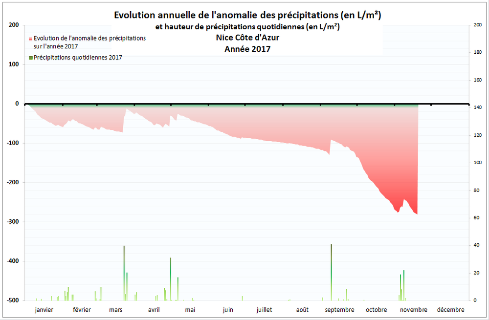 Anomalie précipitations 2017 - Nice.png