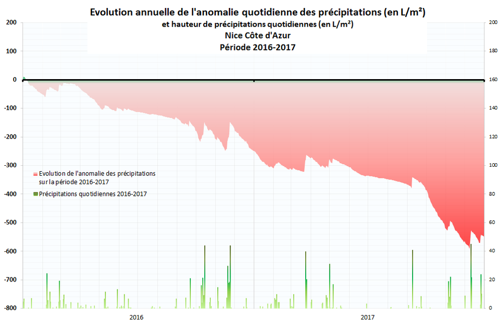 Anomalie précipitations période 2016-2017 - Nice Côte d'Azur.png