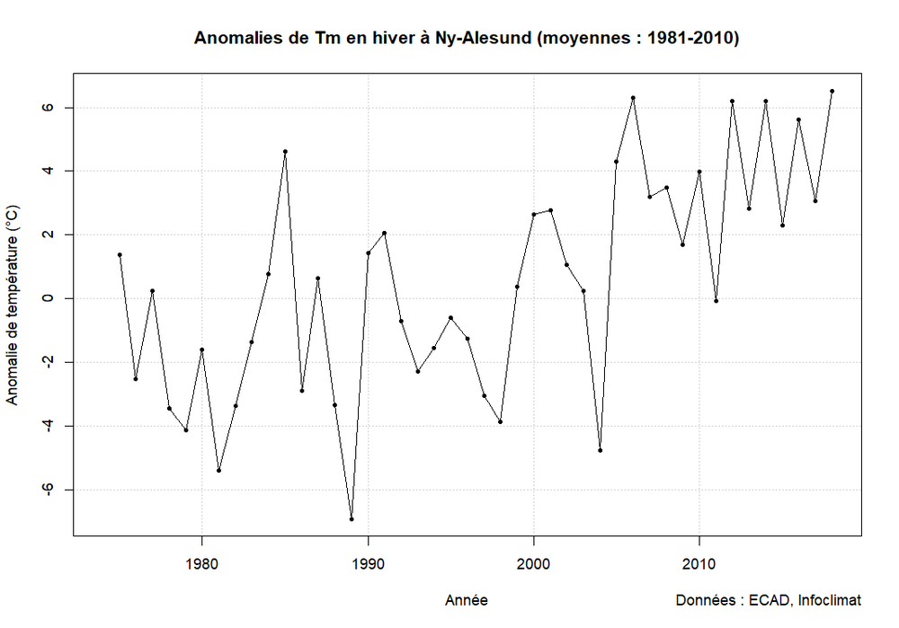 Ny-Alesund_Tm_hiver.thumb.png.c3251b7561435e36622bbd484369a975.png