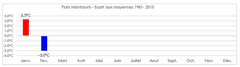 5a97b14a36752_Donnees_meteoTm2018-2fevrier.jpg.b6eb2c17e02e6d4c417909b9e47ee2a8.jpg