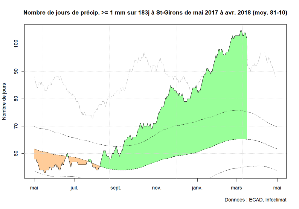 St-Girons_freq_pluie.thumb.png.86361458c2c749497d716f50c84b7b3d.png