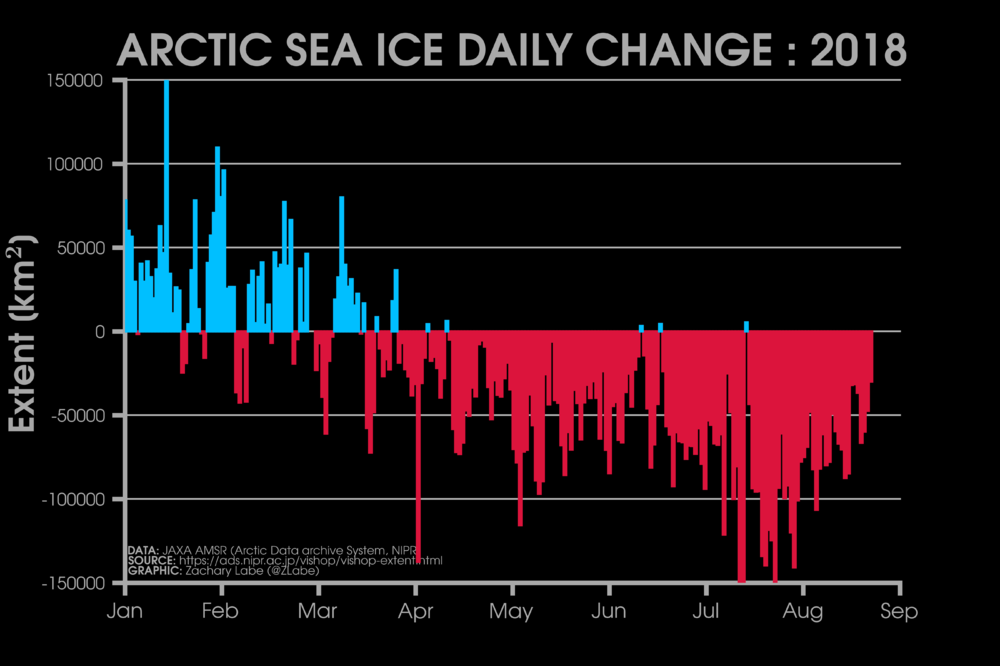 JAXA_seaice_dailychange.thumb.png.6a0f0744fc82675dc51e01ce81df0fa7.png