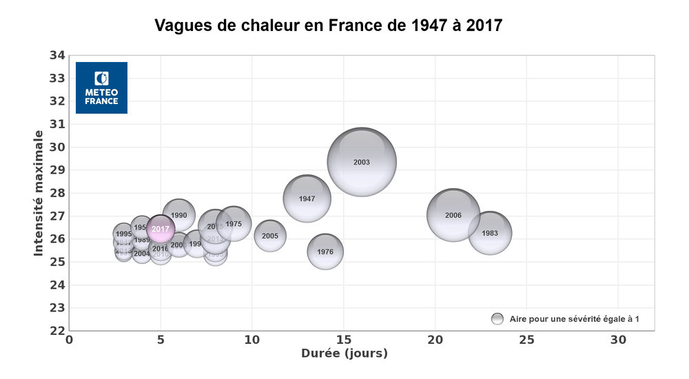Vagues_chaleur_France_1947-2017.thumb.png.1cfdccbc7527ab51dc9233a7779765cd.png