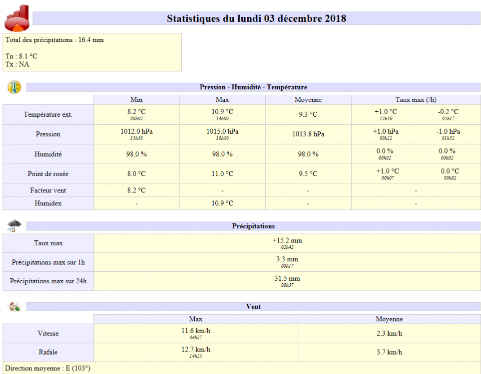 Statistiques Lundi 03 Decembre.PNG