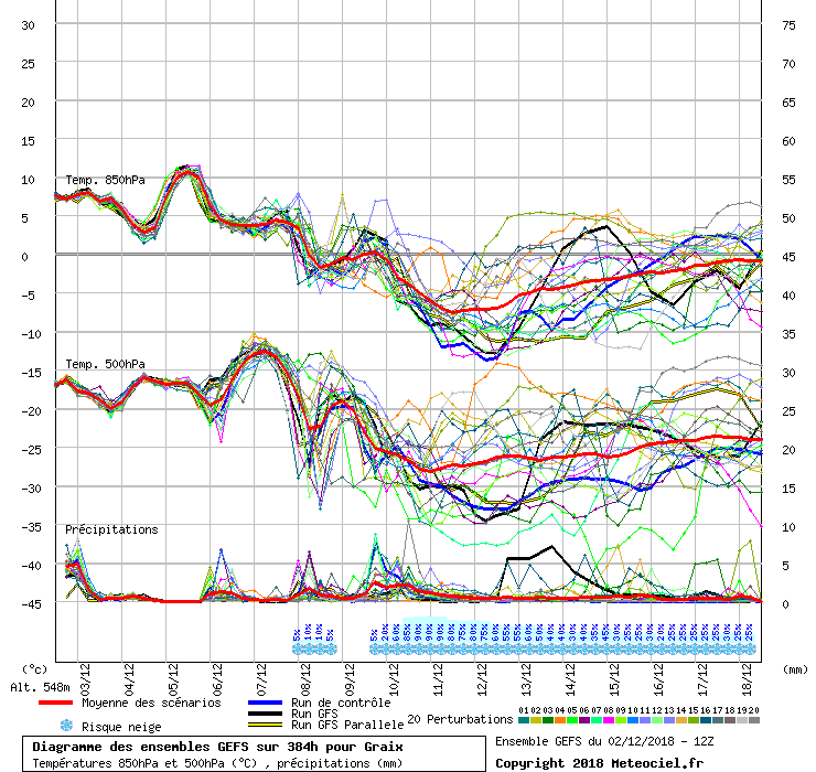 60208540_Screenshot_2018-12-02Meteociel-DiagrammesGEFSpourGraix.png.0d09fca276d7bcd24b9354b8c97e4dee.png