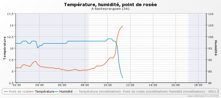 graphique_infoclimat.fr_sauteyrargues.png.d3f96b6110d1fef3108d9a1a4cf2f951.png