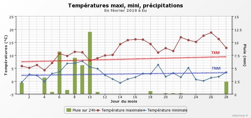 graphique_infoclimat_fr.jpeg.19ba1cba9702f9df5fb69c8b165ce40d.jpeg