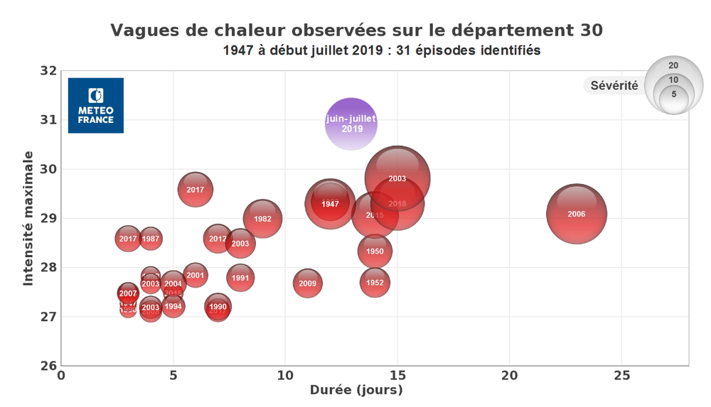 Vagues de chaleur observées dans le département du Gard depuis 1947.png