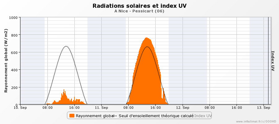 graphique_infoclimat.fr_nice-pessicart.png.153eef4e2d918c6894fb60bf237f4171.png