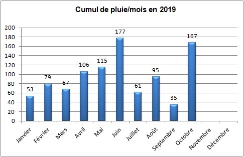 cumulpluiemoisoctobre.jpg.b8170a9ffad4adc110386fe8a1f275ad.jpg