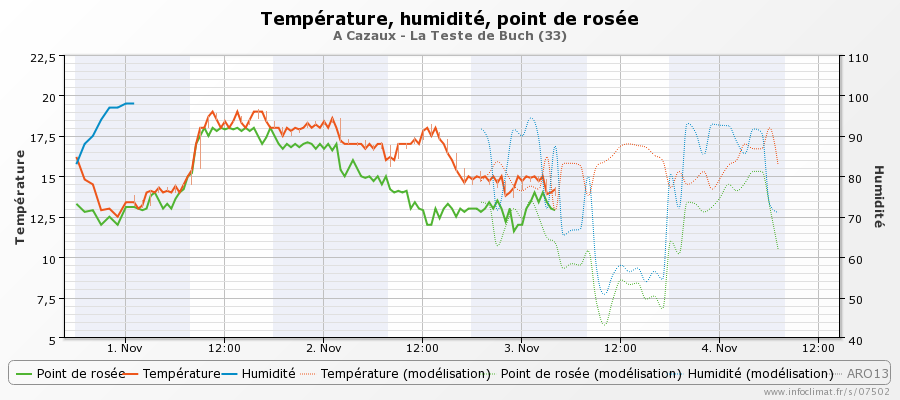 graphique_infoclimat.fr_cazaux-la-teste-de-buch.png.34c894880102fb7142311fd65cb46626.png