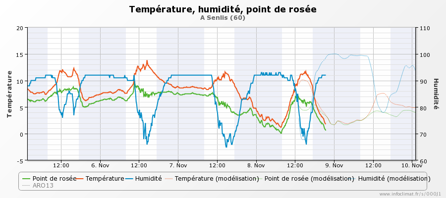 graphique_infoclimat.fr_senlis(3).png.5dede752d6079555e21fc892cf1a67e5.png