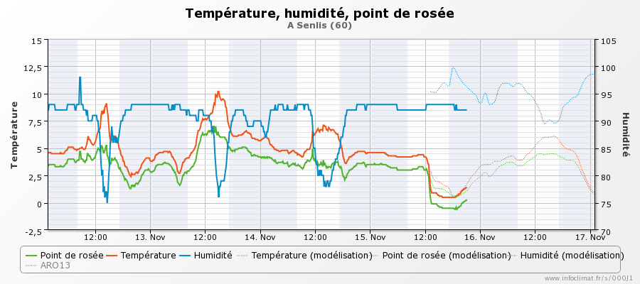 graphique_infoclimat.fr_senlis.png.507abcf5b8d543da8eeea25b4a757689.png