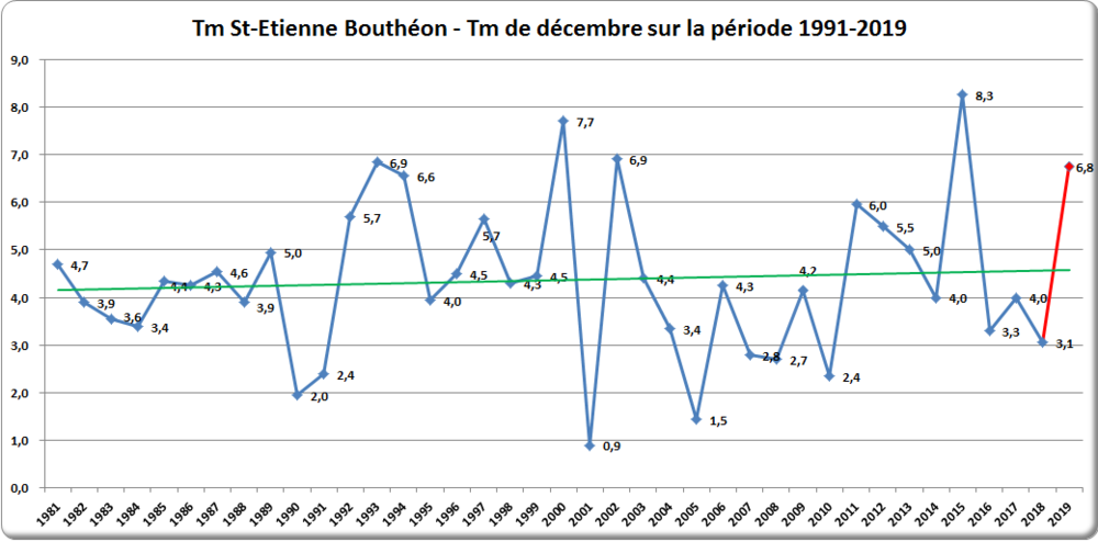 Bouthéon 1981-2019.png