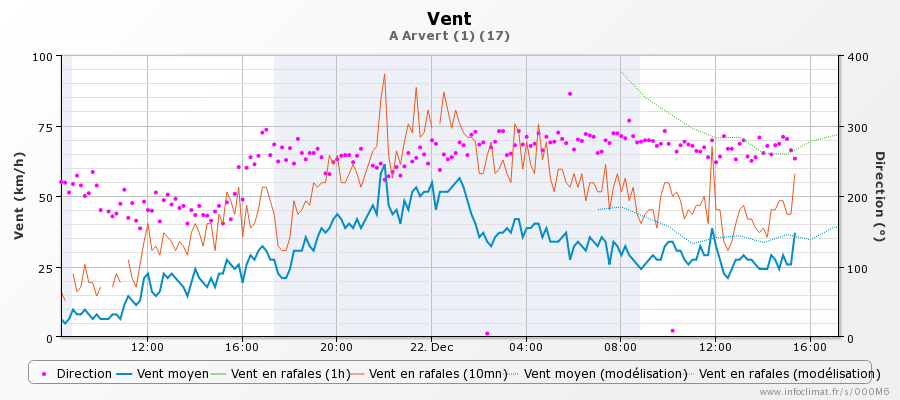 graphique_infoclimat.fr_arvert-1.png.cc789d7ace5f593a2cec372dadab0d84.png