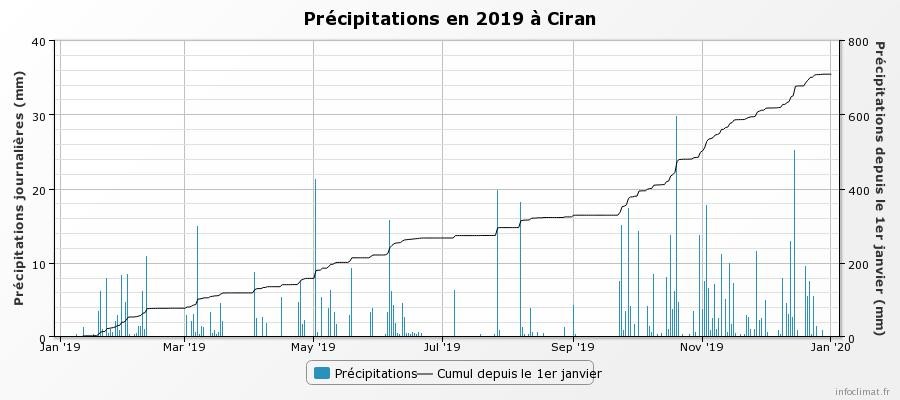 graphique_infoclimat.fr_ciran.jpeg.b06849224bb6ca59ca58b3e1ed977c7d.jpeg