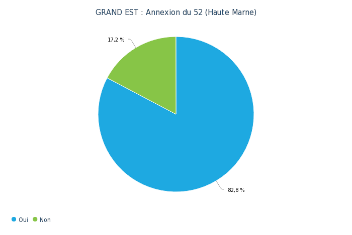 1980552769_GRANDEST_Annexiondu52(HauteMarne)-graphiquecamembert.png.b02ed6bbbf3fa4a7535f222cd31b6372.png