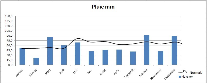 67146365_Graphiquepluvio2019.jpg.30d0b182ea5f084285f5bbc51f0f4e64.jpg