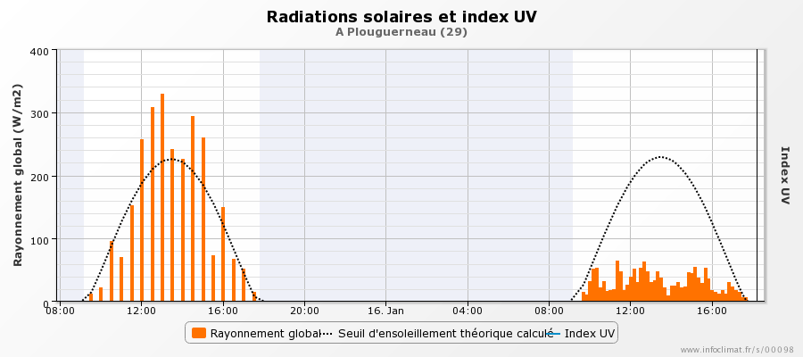 graphique_infoclimat.fr_plouguerneau.png.530b56e126dacf47a657f11c165f2dd1.png