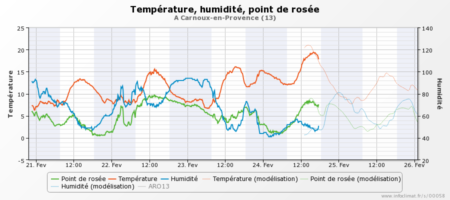 graphique_infoclimat.fr_carnoux-en-provence.png.85ead53b668168732b659aa71d6c4a5d.png