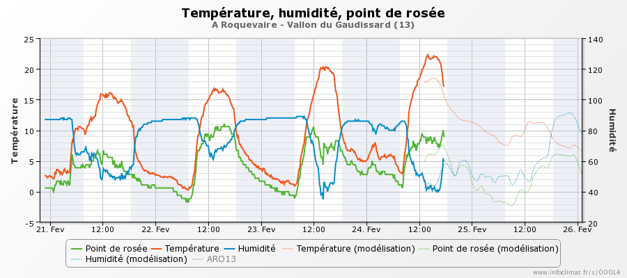 graphique_infoclimat.fr_roquevaire-vallon-du-gaudissard.png.bdd9d8357fd722fcb980c9211f73e1dc.png