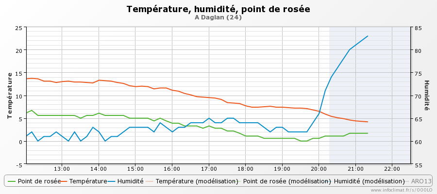 graphique_infoclimat.fr_daglan.png.0e10f893fc18cdbd125f24e4106de71b.png