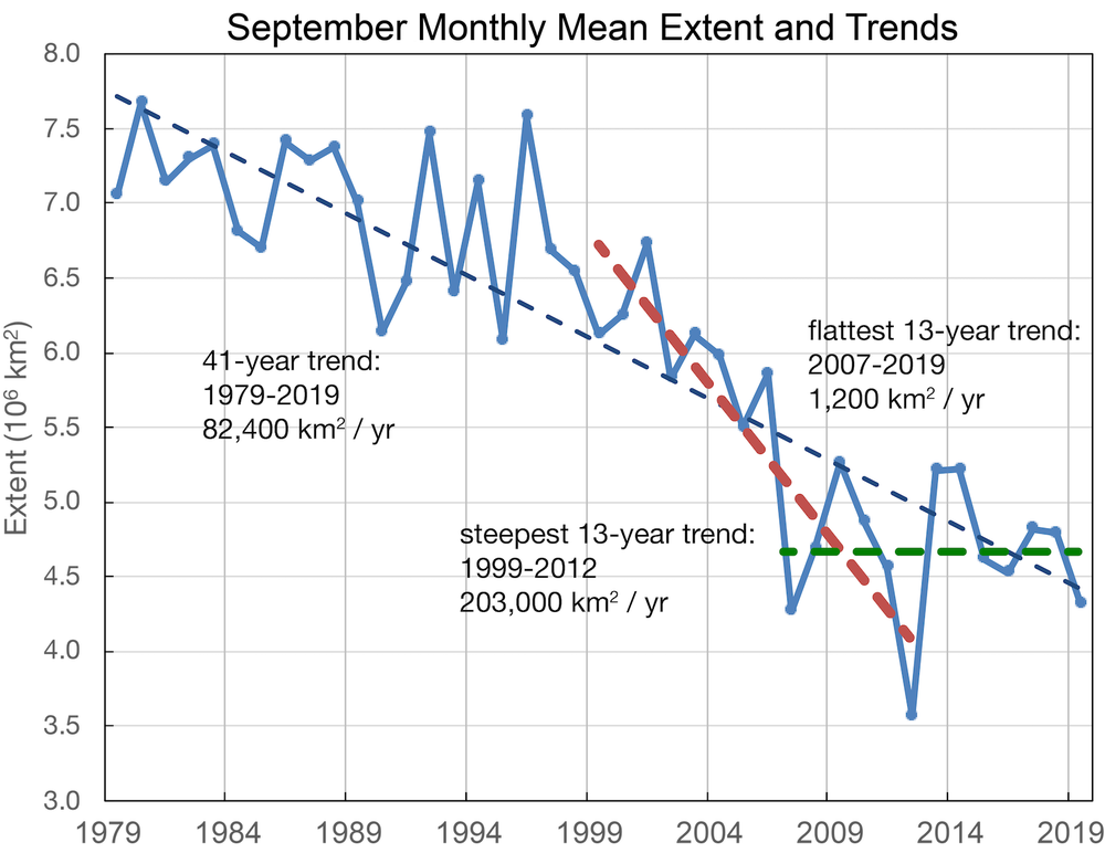 Sep_monthly_extents13yr.png