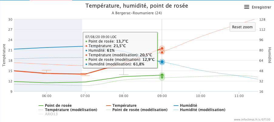 Graphique montrant température, humidité relative et point de rosée pour Bergerac entre 5h et 12h du 7 Août 2020, ainsi que les courbes correspondant au modélisations respectives par Arôme. La température est légèrement au dessus de la modélisation.