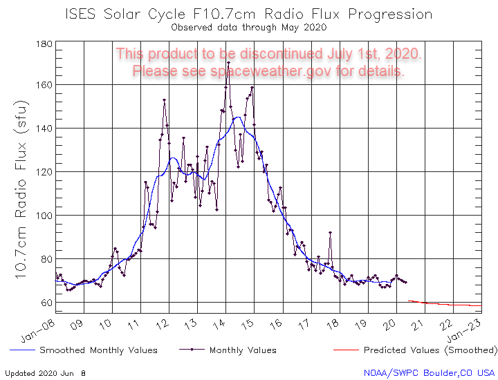 solar-cycle-10-cm-radio-flux.gif.c53eaf3e32c8b395dc80c18554936956.gif