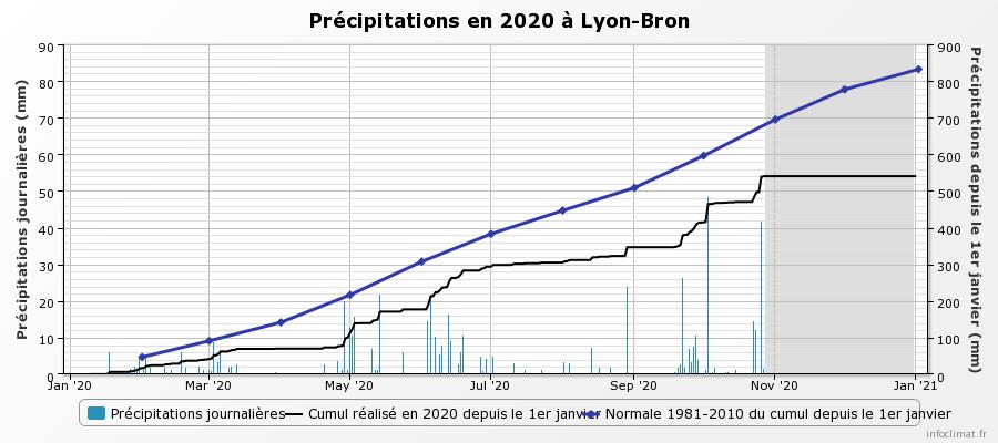 graphique_infoclimat.fr_lyon-bron.jpeg.10a232e134d920d7a3bb452e3be411bc.jpeg