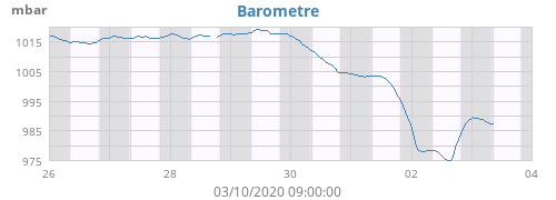 weekbarometer.png.26ab19cde9922104e40b4ee4248a893a.png