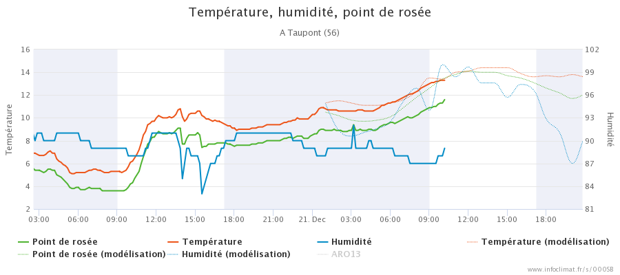 graphique_infoclimat.fr_taupont(1).png.2a7018ab814ab2fa934e02a5645939f2.png