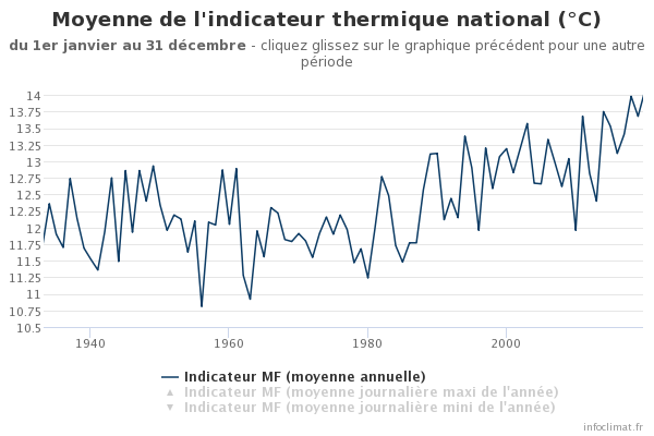 1129276442_graphique_infoclimat.fr(12).png.2d45cb30e814e0bd406ad778607dcbe7.png