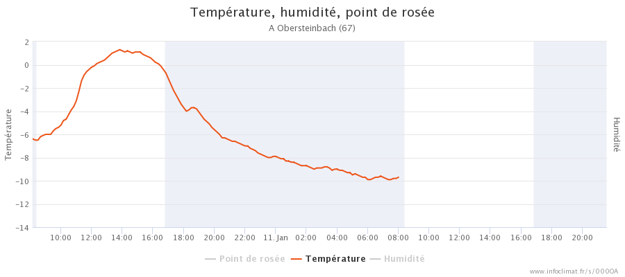 2055569130_graphique_infoclimat.fr_obersteinbach3.png.3004aeb6811d36ec12ae88581cdfb798.png