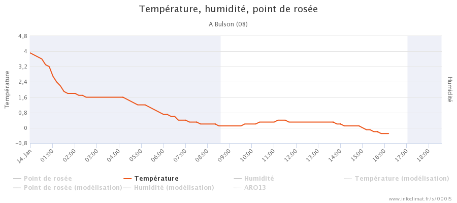 graphique_infoclimat.fr_bulson.png.29a4a5bf20788ae24598fe22abe3f0cc.png