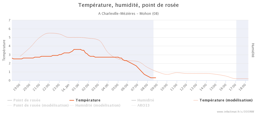 graphique_infoclimat.fr_charleville-m-atilde-copyzi-atildeures-mohon.png.f5f0684217b1885de4882005cfcd38de.png