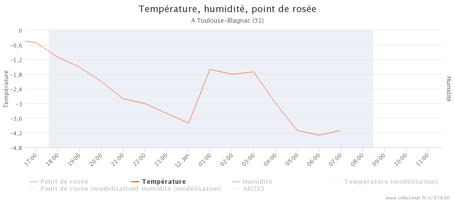 graphique_infoclimat.fr_toulouse-blagnac.png.7790ae06ff3f2814725f85de91fb080a.png