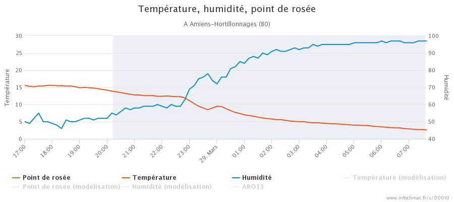 85080376_graphique_infoclimat.fr_amiens-hortillonnages(1).png.3b45ef9af537a07aededa99cb11c9d6a.png