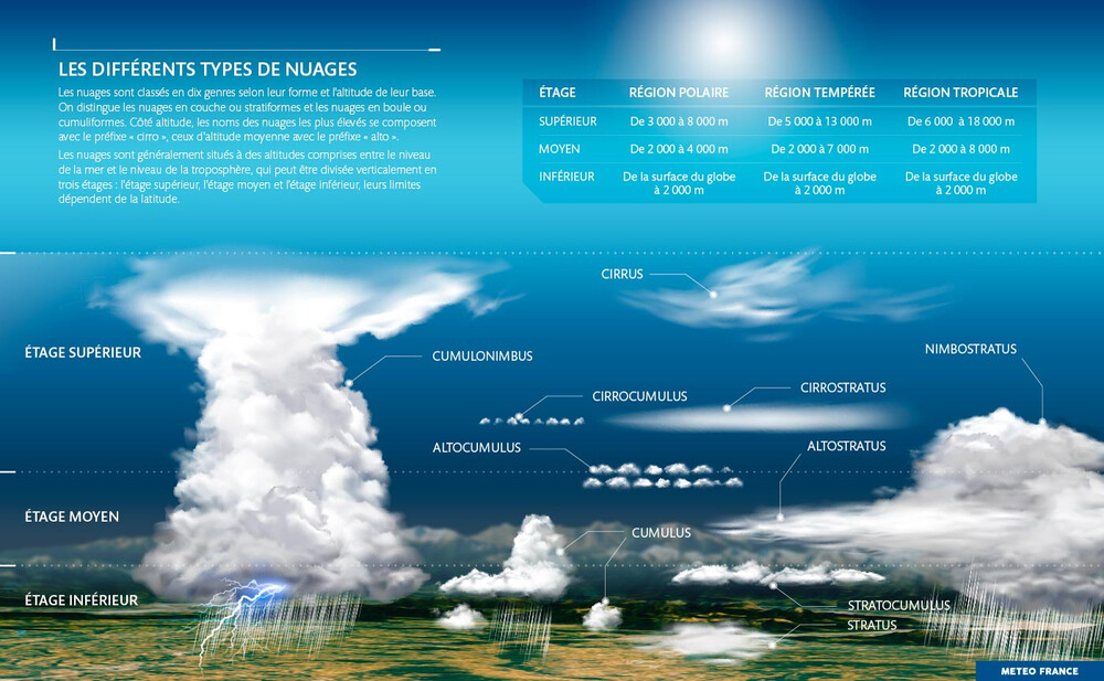 Classification-nuages.jpg