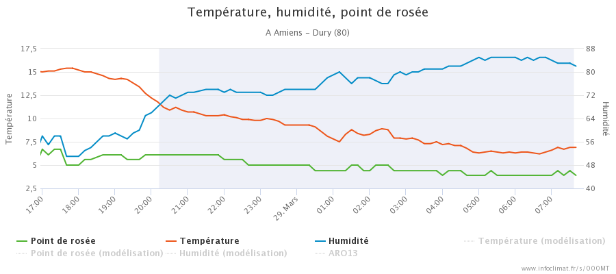 graphique_infoclimat.fr_amiens-dury.png.0124c7f134e3f626abdc2a286be72352.png